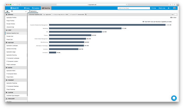 A Business Capability Cost Report, set by an "Unreasonable Technical Fit", in LeanIX. 