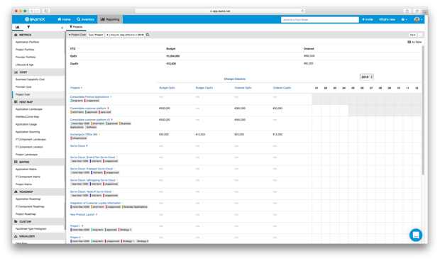 A LeanIX Project Cost report showing the budget of an organization's IT spend.