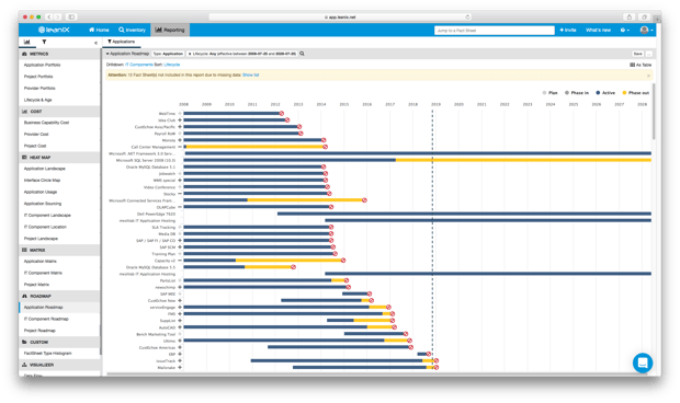 An Application Roadmap report in LeanIX showing the lifecycle of applications and their associated applications. 