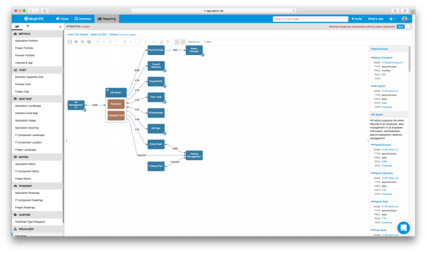 A Data Flow model, as composed in LeanIX, showing the relationships of information between HR processes.