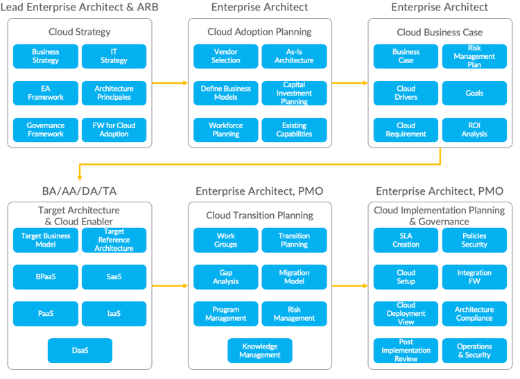 EA Framework für die Cloud Einführung