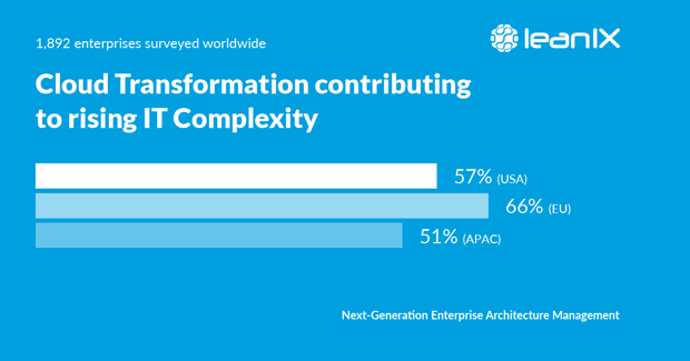  The image shows the percentage of technology leaders across Europe, USA and APAC who agree that cloud transformation is giving rise to IT complexity (Data Source : LeanIX, Enterprise Architecture Insights 2019)