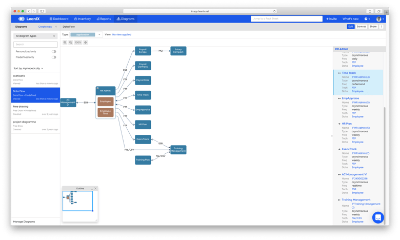 TOGAF Data Flow