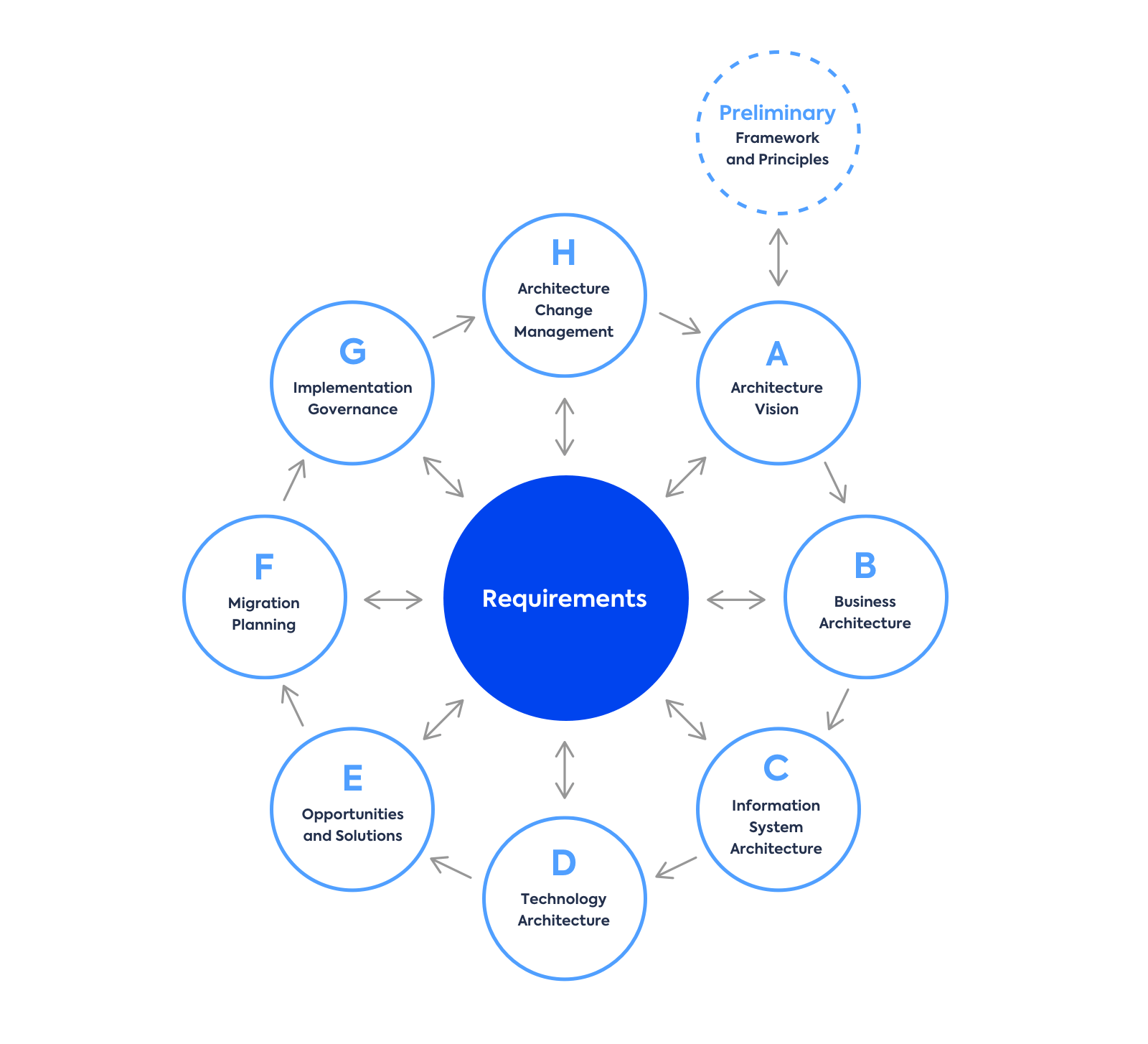 TOGAF Architecture development Method