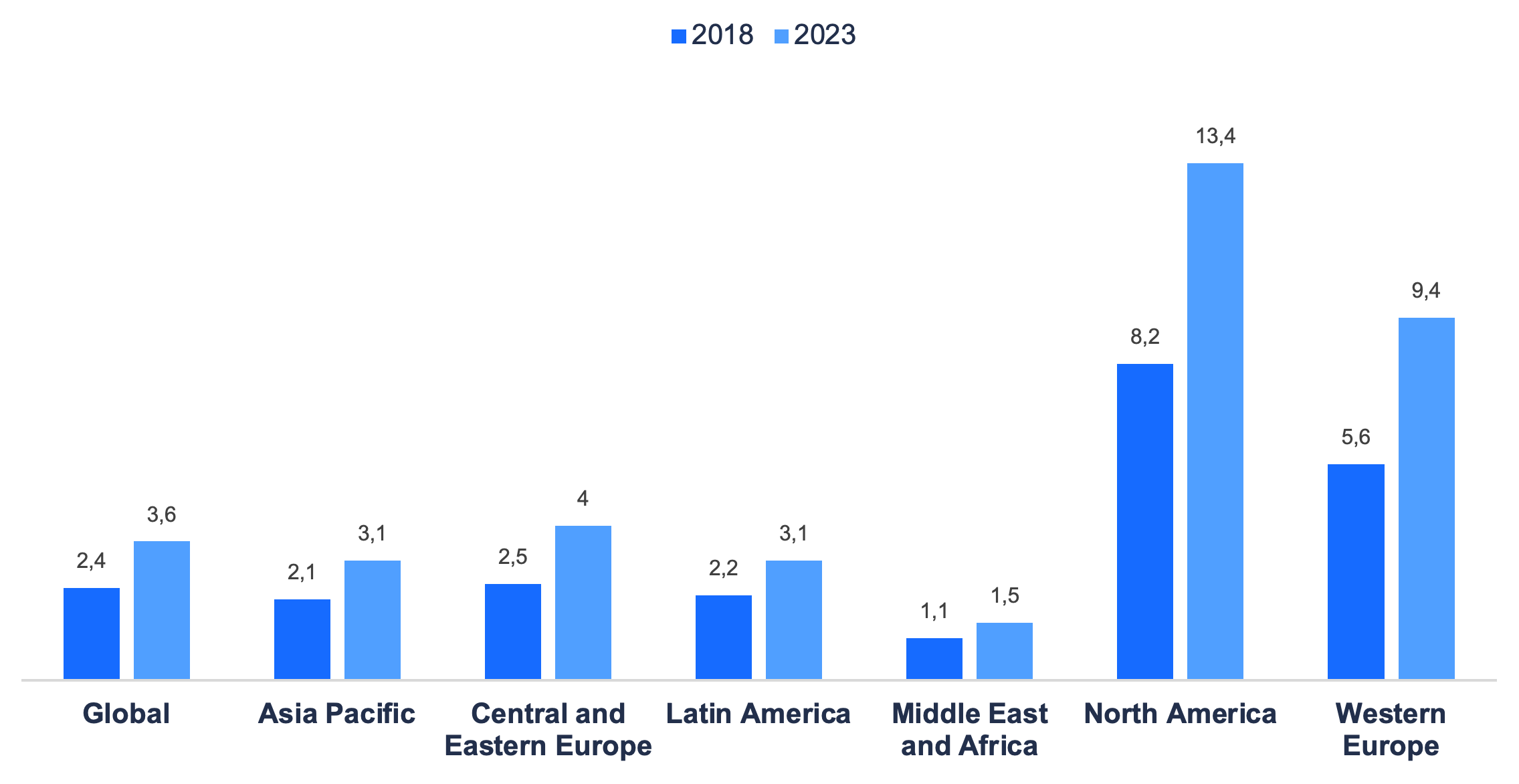Statista reports that the worldwide average of connected devices per person will reach 3.6 by 2023.