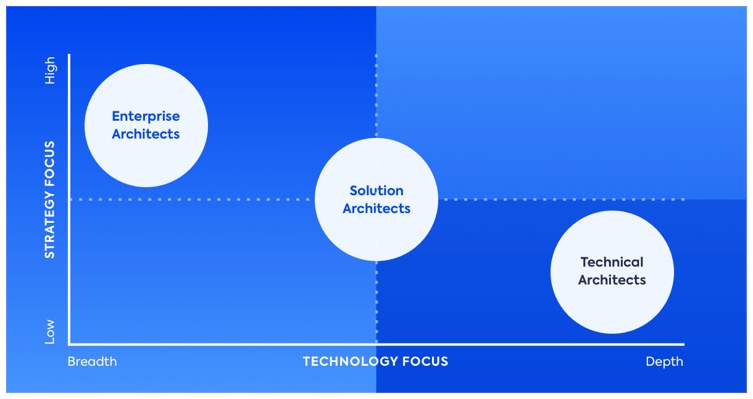 enterprise architect vs solution architect vs technical architect