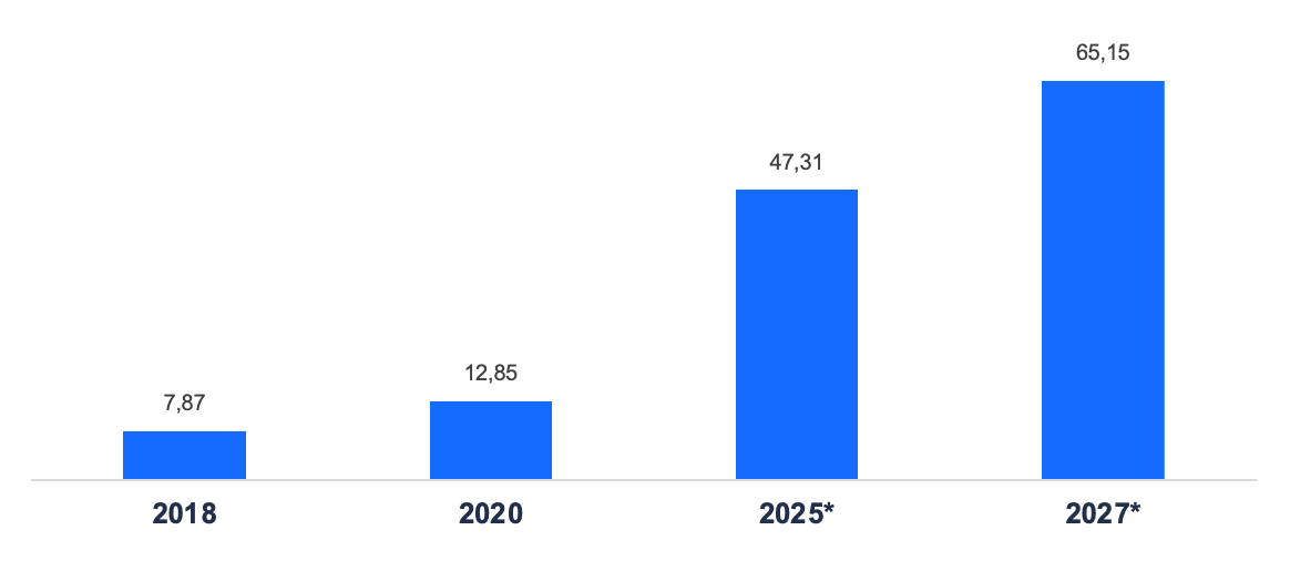 The low-code/no-code platform market size will more than quadruple in 2025 from its 2020 total.