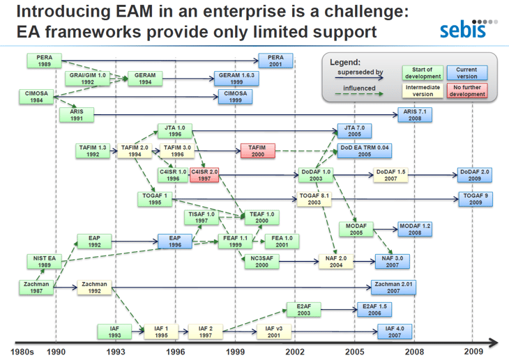 The pain of using a non-cloudbased EAM tool