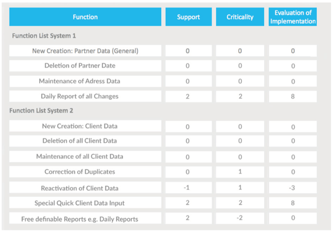 application rating