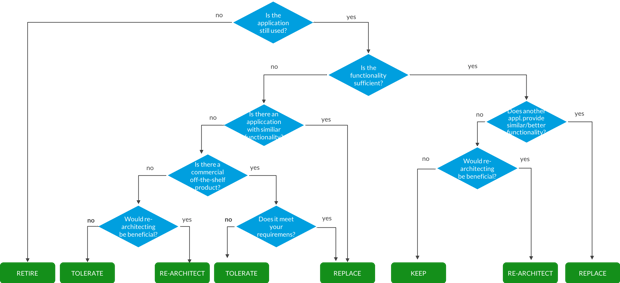 application rationalization decision tree