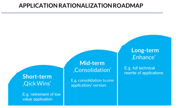 application rationalization implementation roadmap