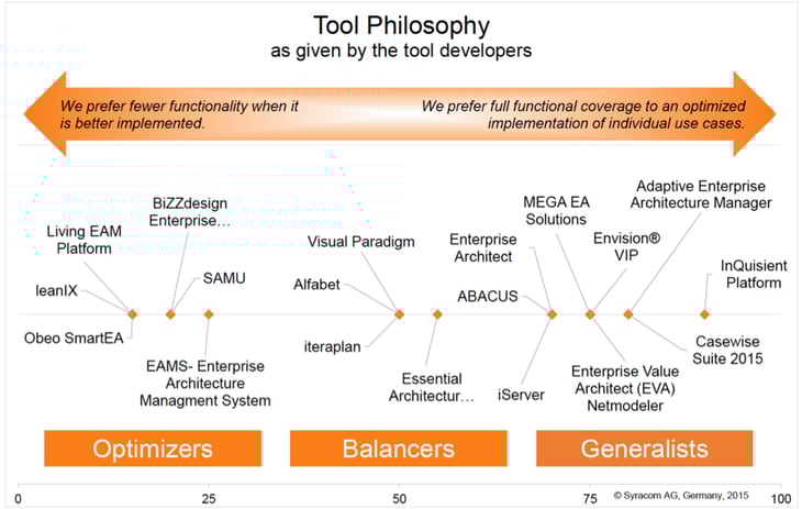 Optimizers are the future of Enterprise Architecture Management