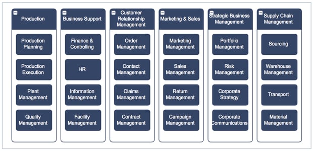 Example of a two-level business capability model of a multinational production company