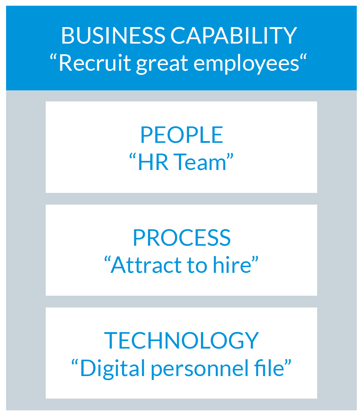Business capabilities comprise people, processes, and technology.