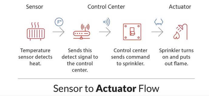 Sensor to Actuator Flow