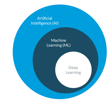 Figure 1: How Artificial Intelligence, Machine Learning, and Deep Learning relate 