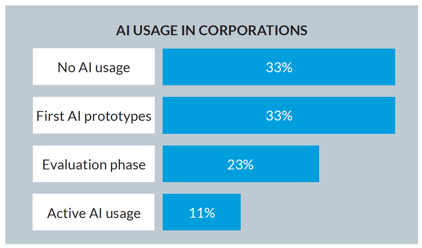 AI Usage in Corporations