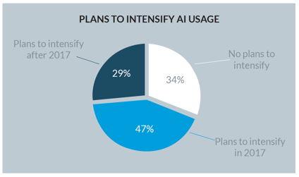 Plans to intensify AI Usage