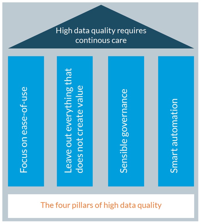 The four pillars of high data quality