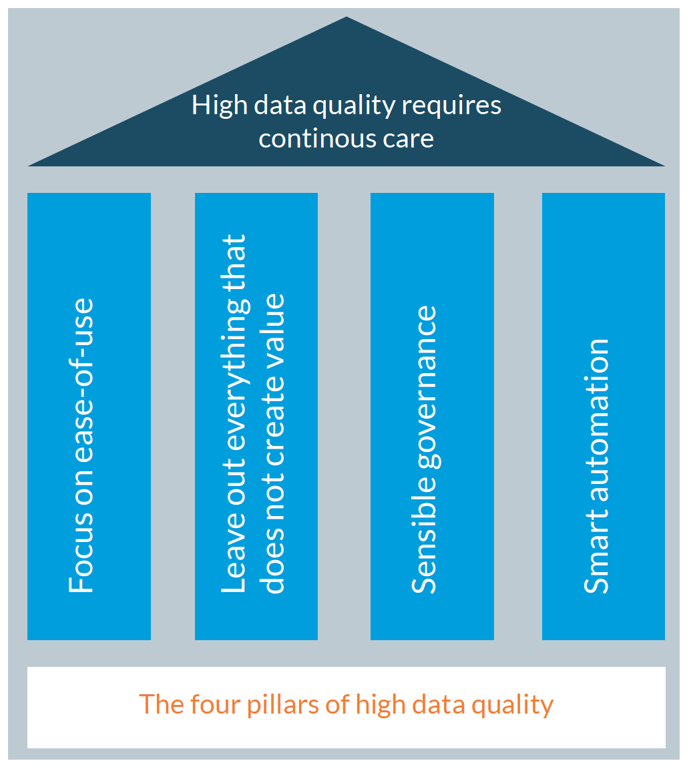 The four pillars of high data quality