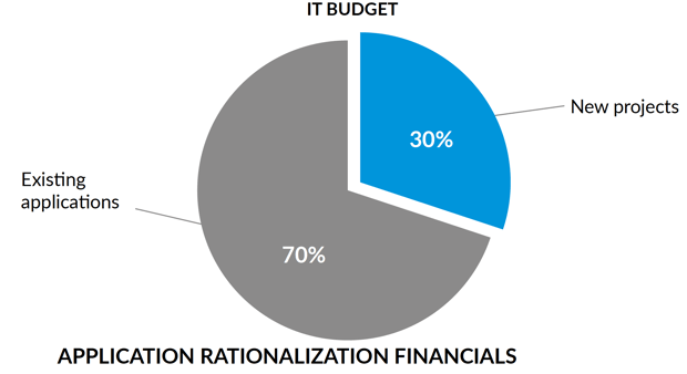  A typical split of IT budget