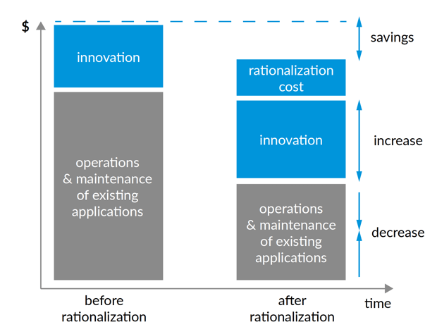 The financial mechanics of application rationalization