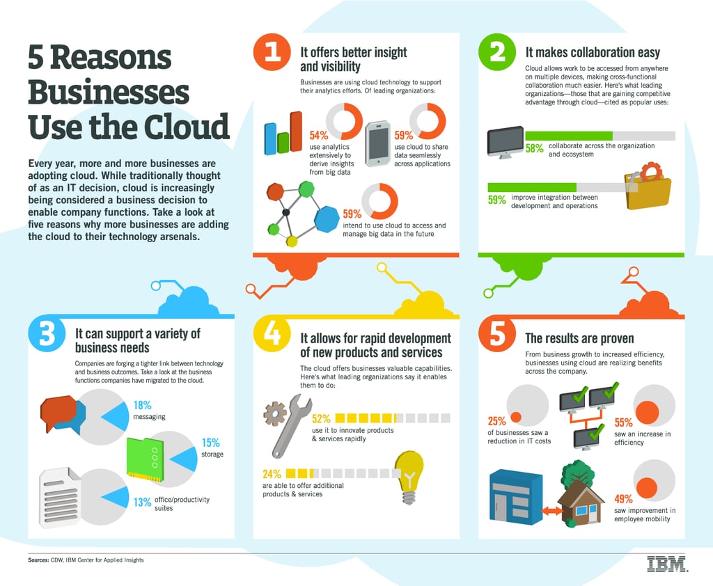 Why Business Architects use the Cloud.png