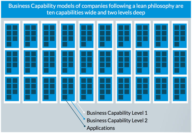 Breathe Life Into Your Business Capability Model: Show It at Every Opportunity.