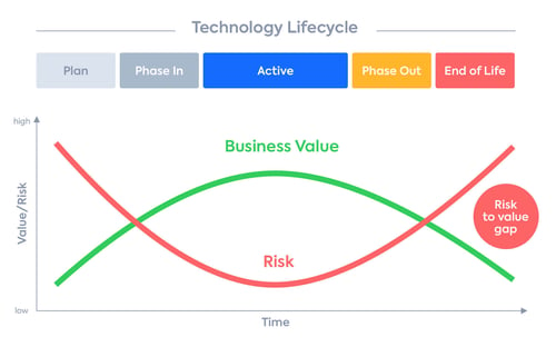 Business impact of technology obsolescence