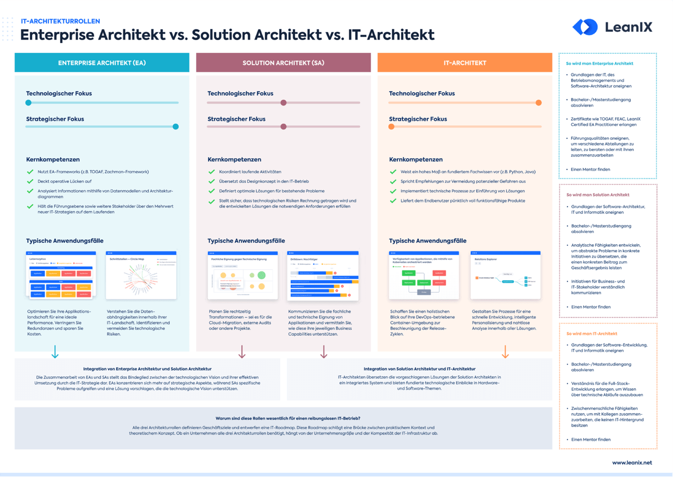 Guide Enterprise Architects vs. Solution Architects vs.Technical Architects LeanIX