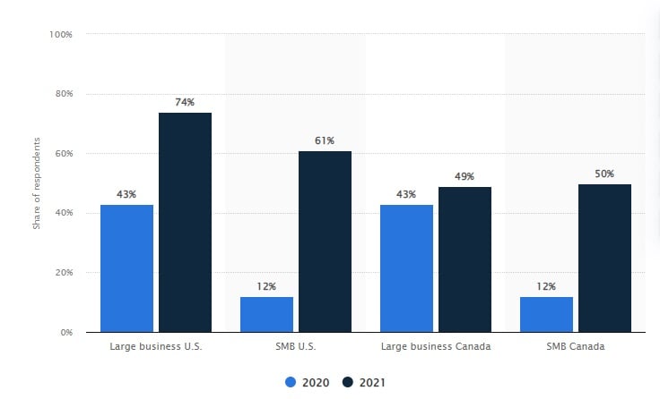 Data breaches, a common technology risk today, rose significantly between 2020 and 2021 for both small and large businesses.