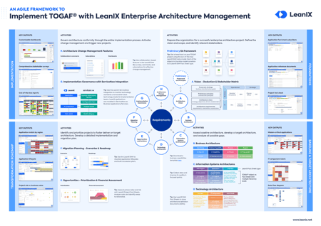 An agile framework to implement TOGAF® with LeanIX