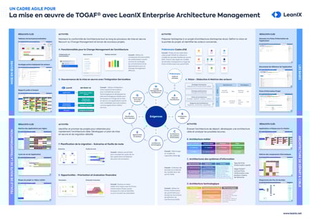 Un cadre agile pour la mise en œuvre de TOGAF® avec LeanIX