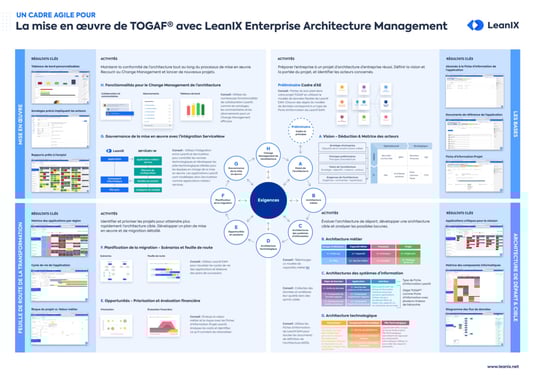 Implement TOGAF with Enterprise Architecture
