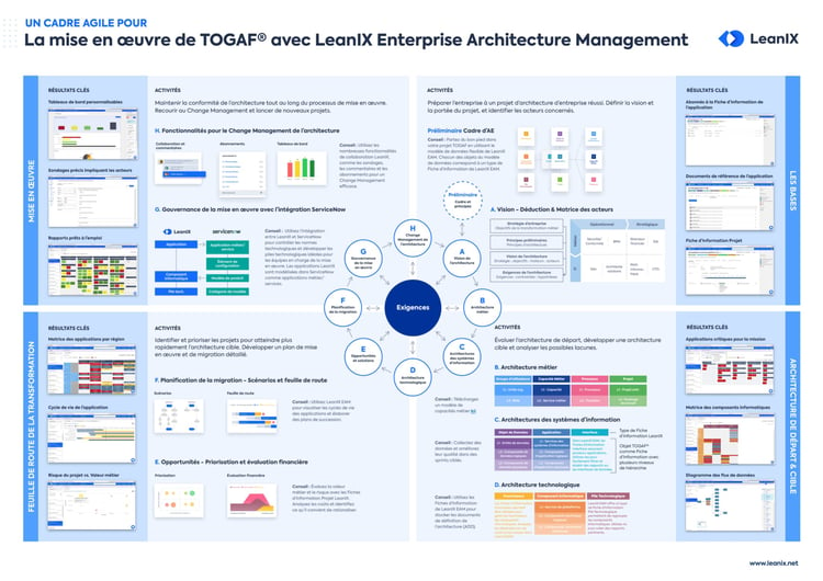 Mettez en œuvre le TOGAF® avec l’outil d’AE de LeanIX