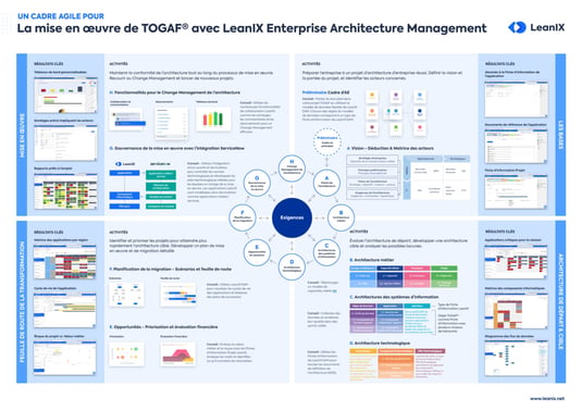 Implement TOGAF with Enterprise Architecture