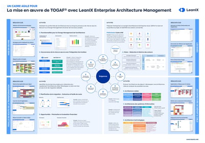 Un cadre agile pour la mise en œuvre de TOGAF® avec LeanIX
