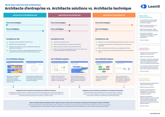 Architecte d’entreprise, Architecte Solutions et Architecte technique