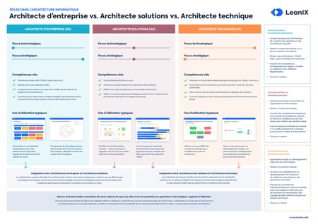 L’architecture technique