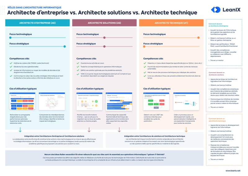 comparer les rôles de l'architecture informatique