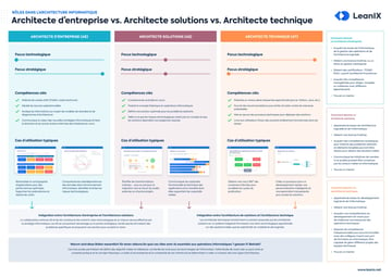 L’architecture technique