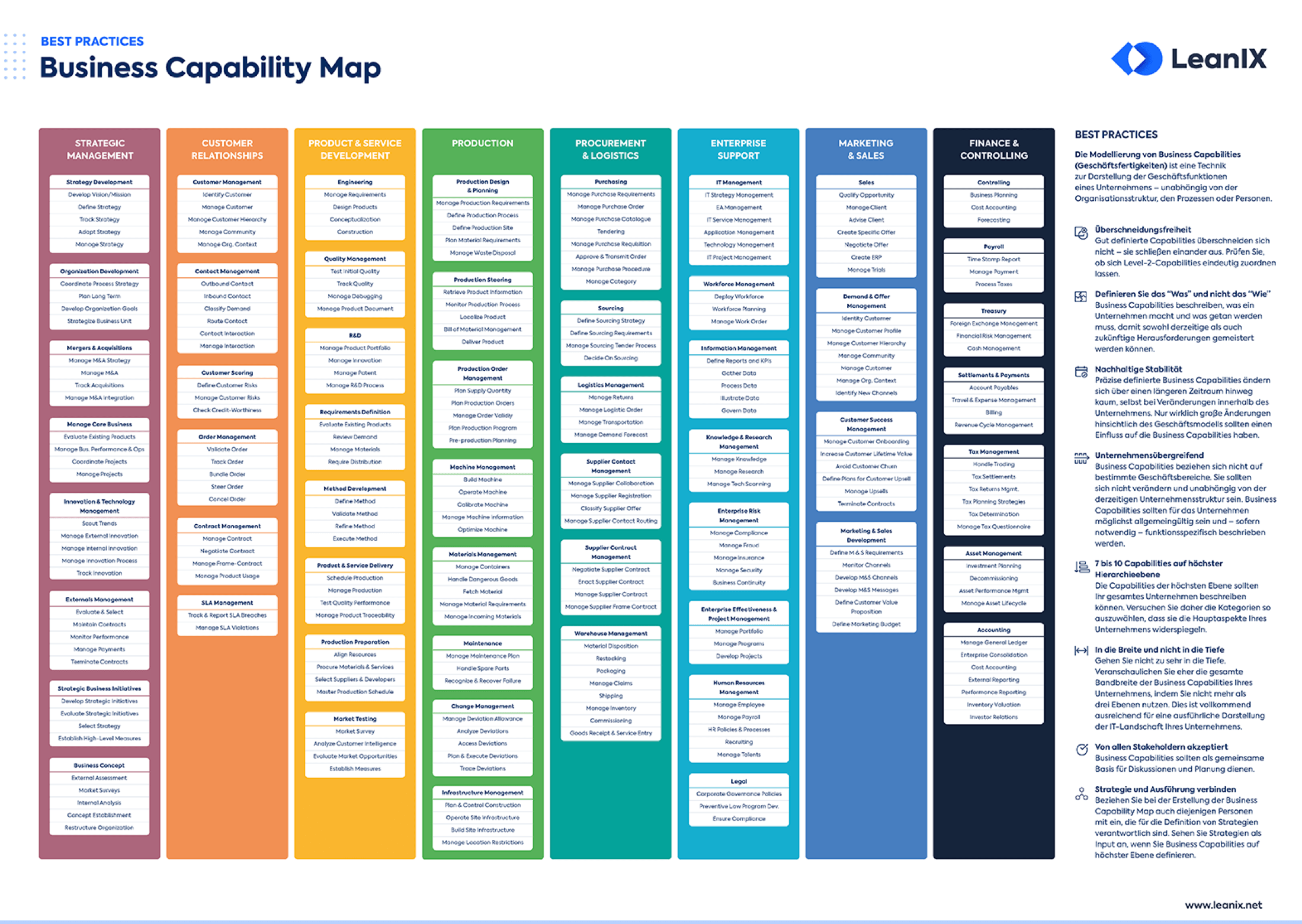 Beispiele und Vorlagen für Business Capability Maps | LeanIX