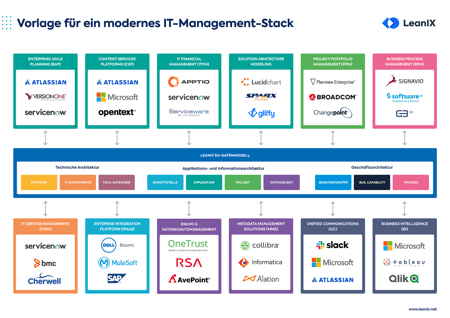 Best Practices zur Gestaltung Ihres IT-Management-Stacks