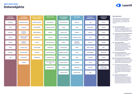 Best Practices zur Modellierung von Datenobjekten