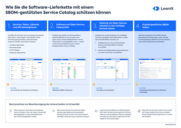 Wie Sie die Software-Lieferkette mit einem SBOM-gestützten Service Catalog schützen können