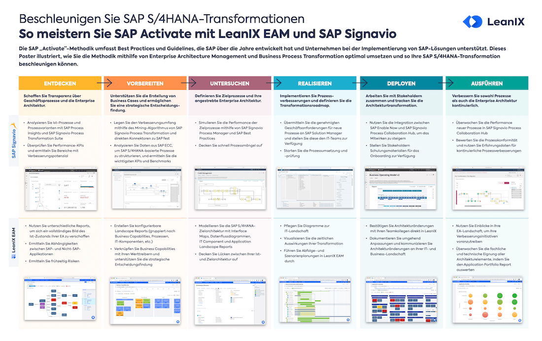 Poster: So meisten Sie SAP Activate mit LeanIX EAM und SAP Signavio
