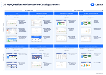 Microservice catalog key questions and answers