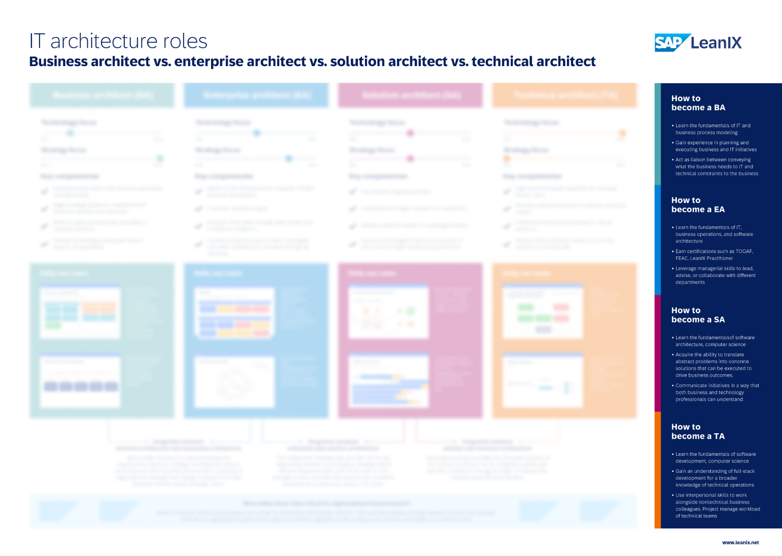 FREE POSTER - Find Out Which IT Architecture Role is For You with Side-by-Side Comparison