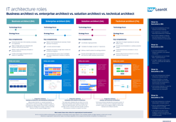 Vier IT-Architekturrollen im Vergleich