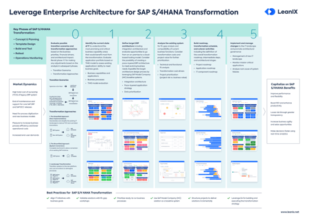 Your SAP S/4HANA Transformation Roadmap with Enterprise Architecture